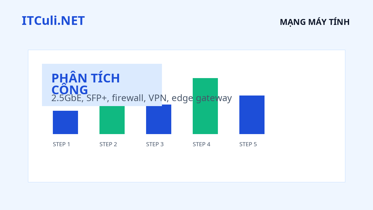 PHÂN TÍCH CỔNG - 2.5GbE, SFP+, firewall, VPN, edge gateway